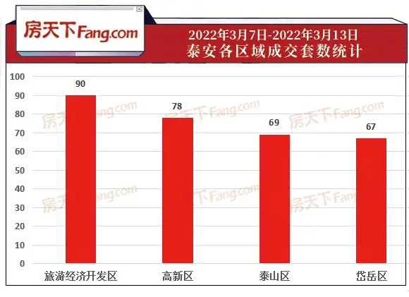 2022年3月7日至3月13日泰安楼市数据—泰安房天下