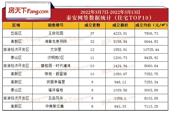 2022年3月7日至3月13日泰安楼市数据—泰安房天下