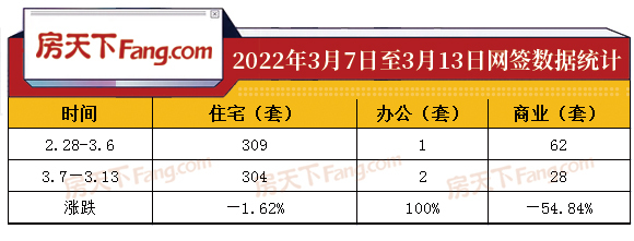 2022年3月7日至3月13日泰安楼市数据—泰安房天下