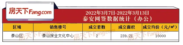 2022年3月7日至3月13日泰安楼市数据—泰安房天下