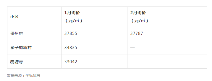 超4.8万/㎡！义乌这些有机更新项目房价出炉！