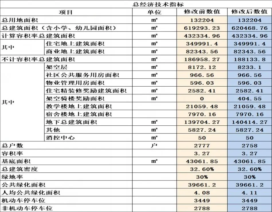 金沙广场·华府三期项目规划调整 拟建设1栋大户型住宅