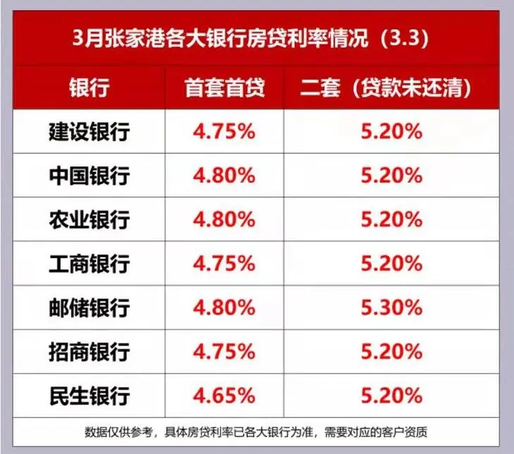 政策房贷利率双重利好张家港楼市小阳春来了