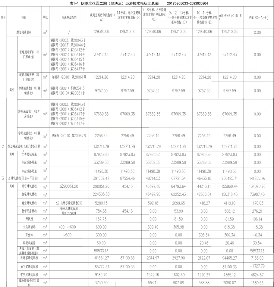 总建筑面积46435.18平方米！华邦·玥珑湾二期10/11号楼及4/5号商铺批前公示出炉