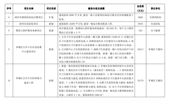 点赞！漳州五年内将有大批医疗建设项目来袭，总计44个