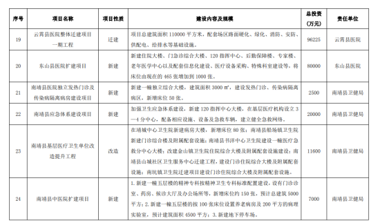 点赞！漳州五年内将有大批医疗建设项目来袭，总计44个