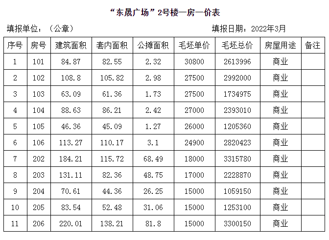 寧德市東晟廣場1號2號3號6號樓預售許可變更批覆