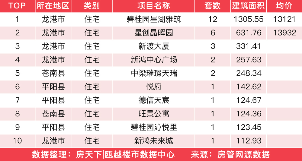 3月17日住宅成交来自碧桂园星湖雅筑