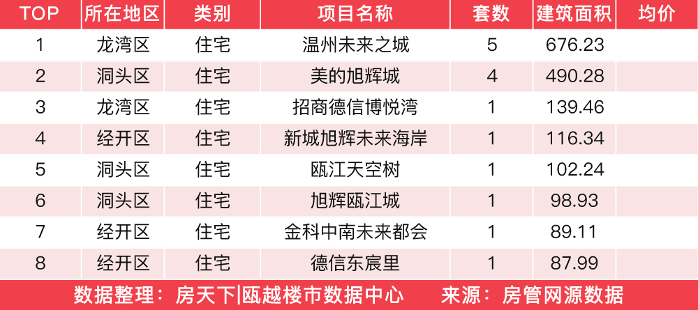 3月17日住宅成交来自碧桂园星湖雅筑