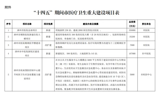 点赞！漳州五年内将有大批医疗建设项目来袭，总计44个