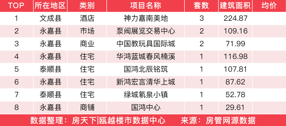 3月17日住宅成交来自碧桂园星湖雅筑