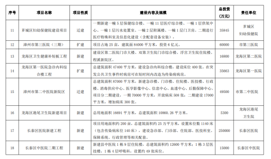 点赞！漳州五年内将有大批医疗建设项目来袭，总计44个