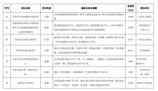 点赞！漳州五年内将有大批医疗建设项目来袭，总计44个