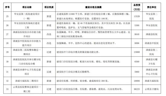 点赞！漳州五年内将有大批医疗建设项目来袭，总计44个