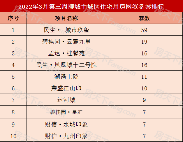 487套！聊城主城区3月第三周商品房网签备案数据出炉！