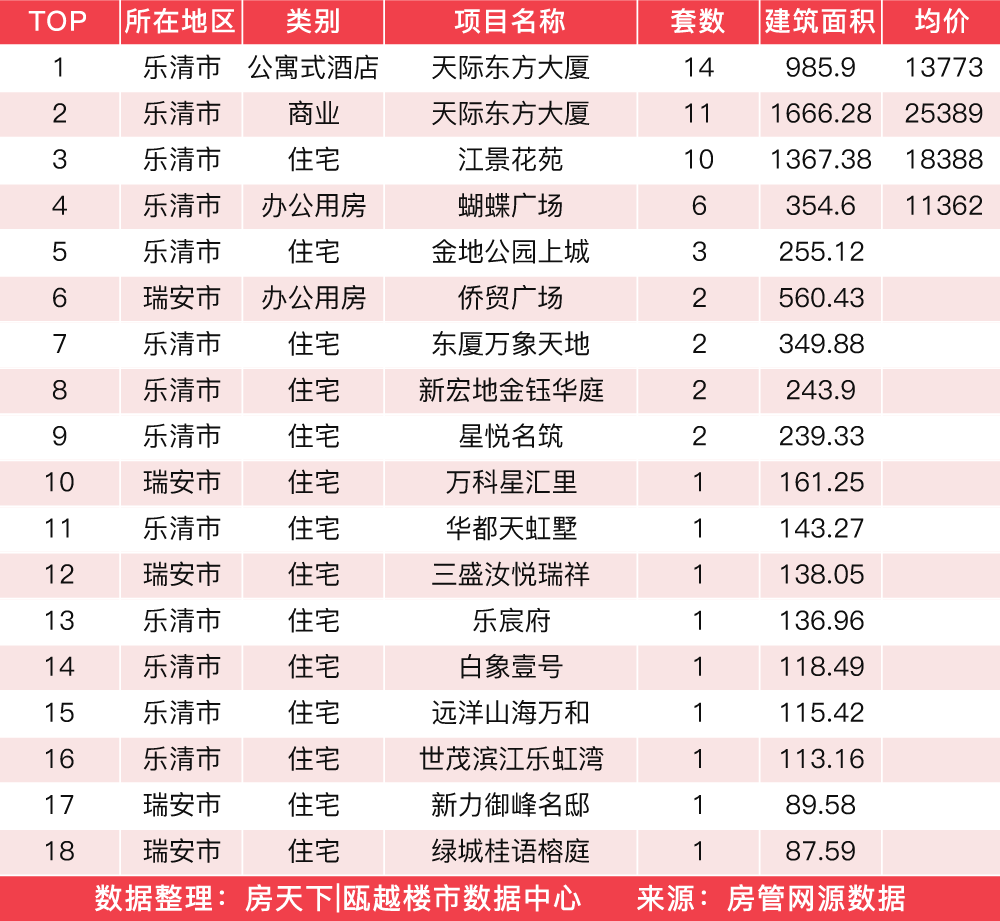 3月20日住宅成交来自江景花苑