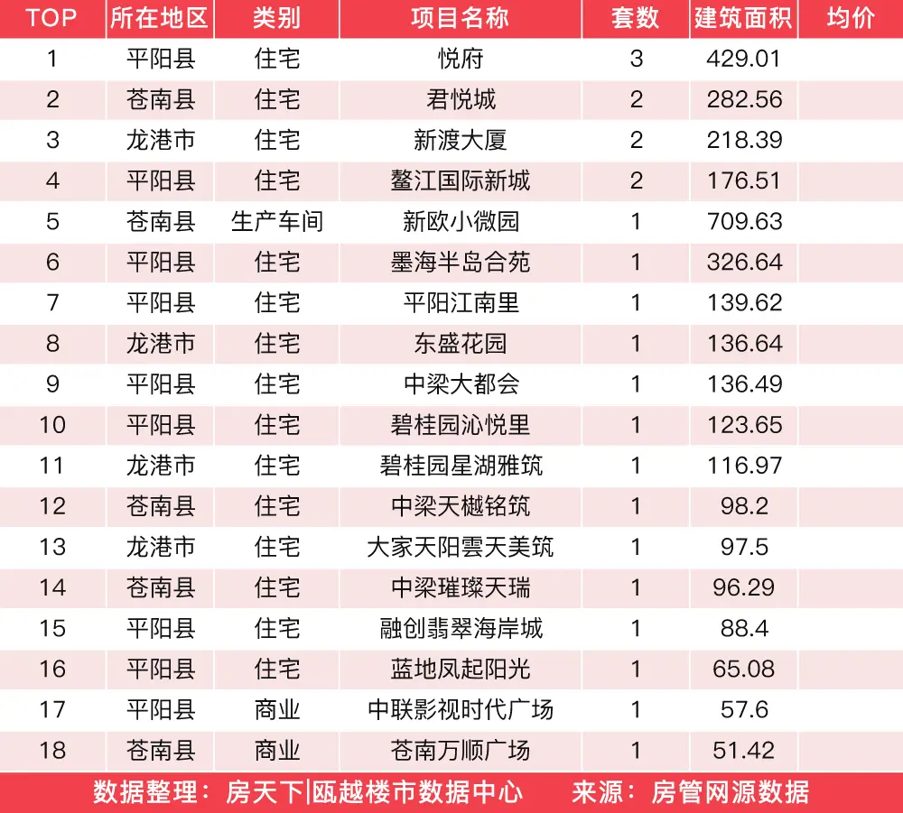 3月18日住宅成交来自江景花苑