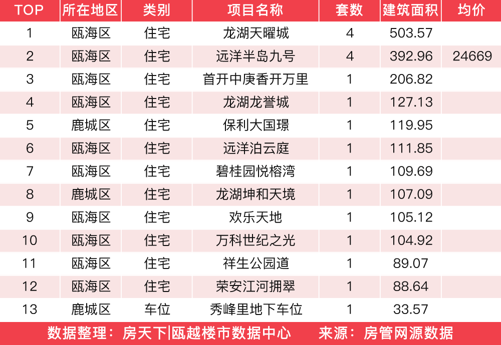 3月20日住宅成交来自江景花苑