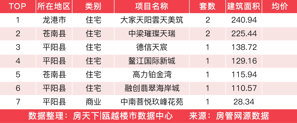 3月20日住宅成交来自江景花苑