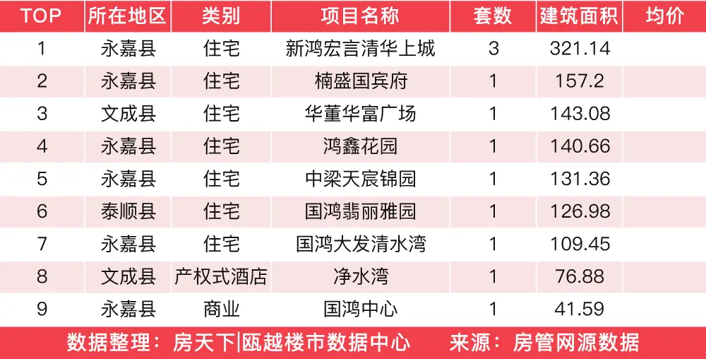 3月20日住宅成交来自江景花苑