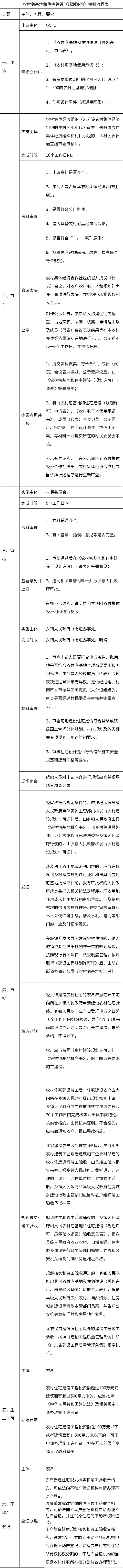 湛江市人民政府关于印发湛江市农村宅基地和住宅建设管理暂行办法的通知