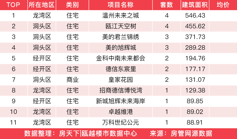 3月18日住宅成交来自江景花苑