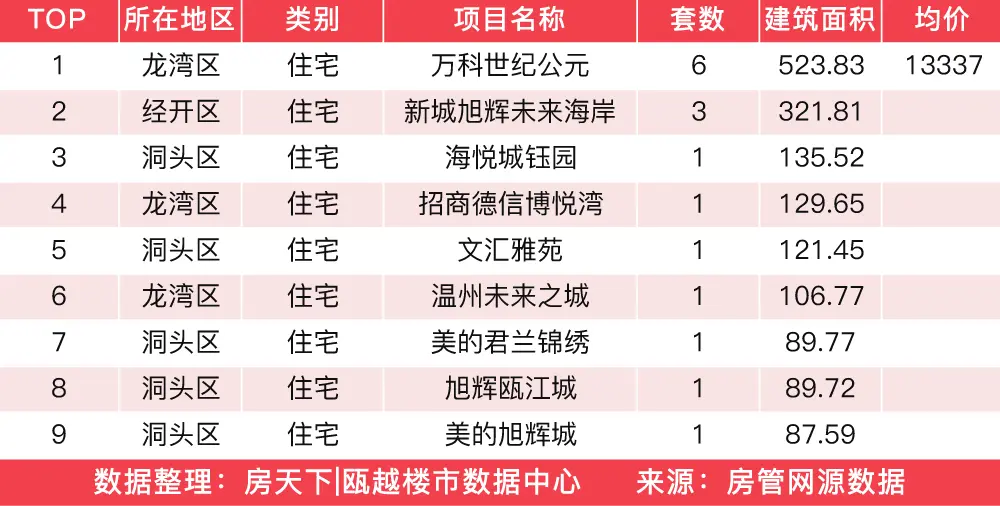 3月20日住宅成交来自江景花苑