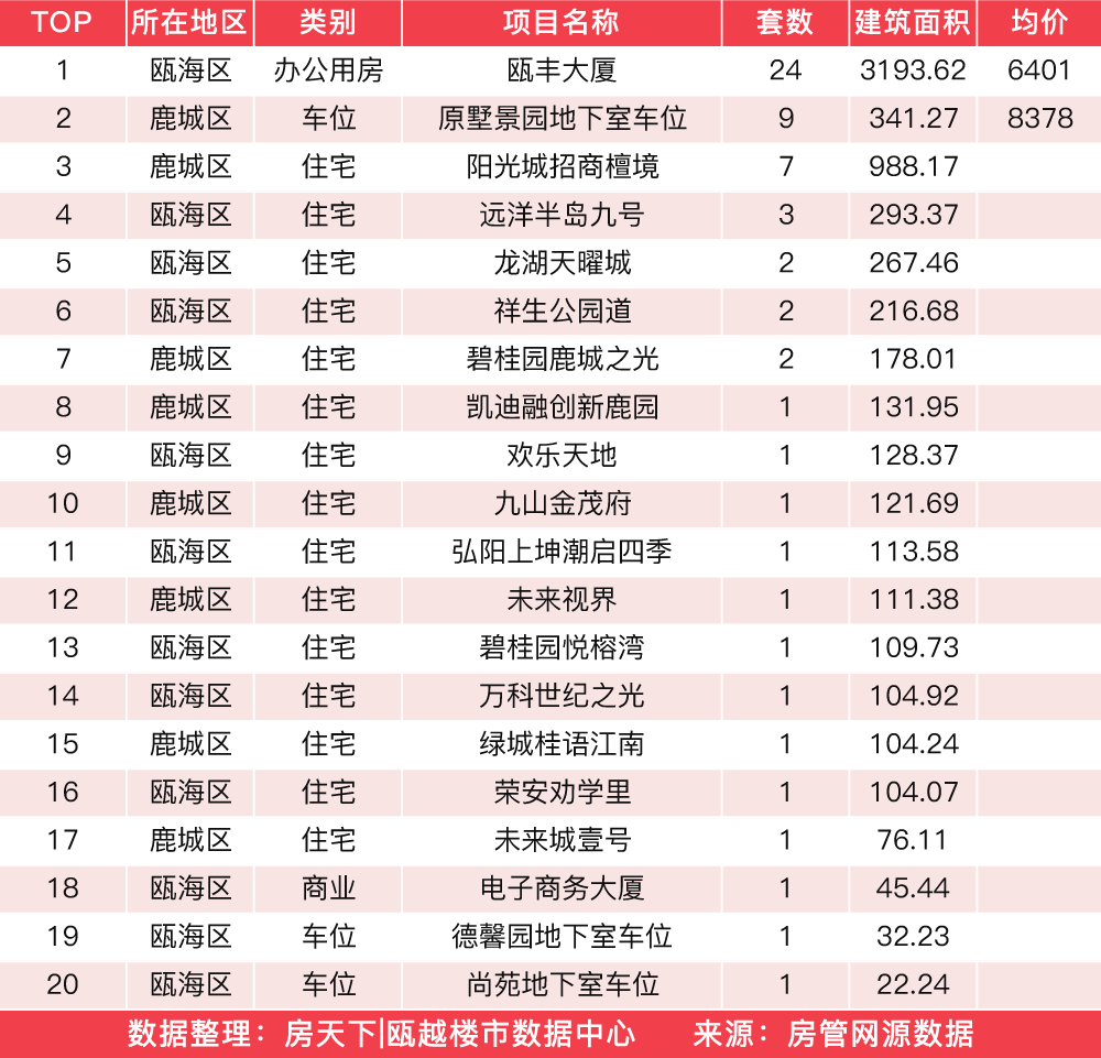 3月21日住宅成交来自江景花苑