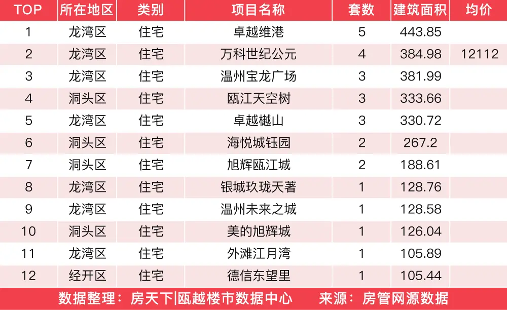 3月21日住宅成交来自江景花苑