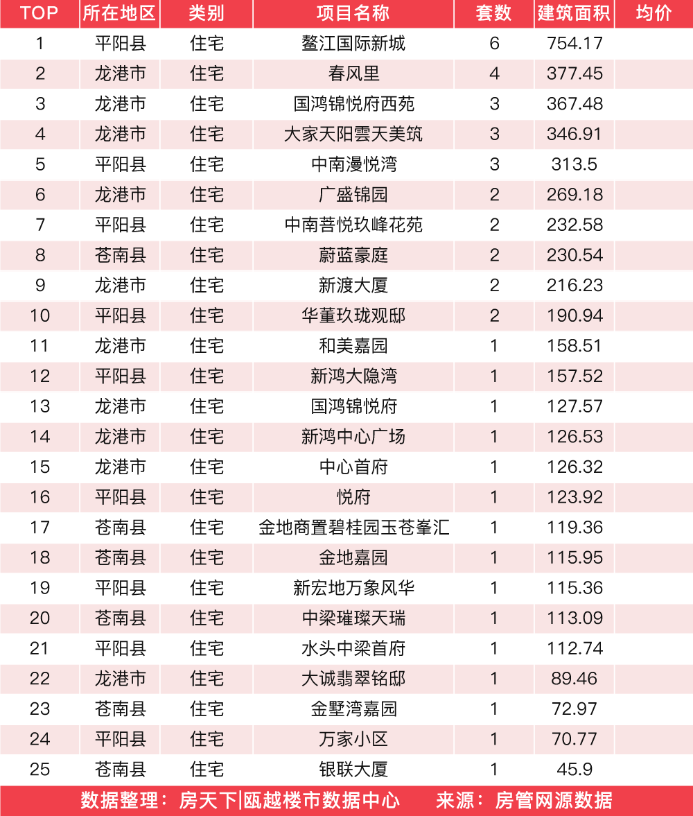 3月21日住宅成交来自江景花苑