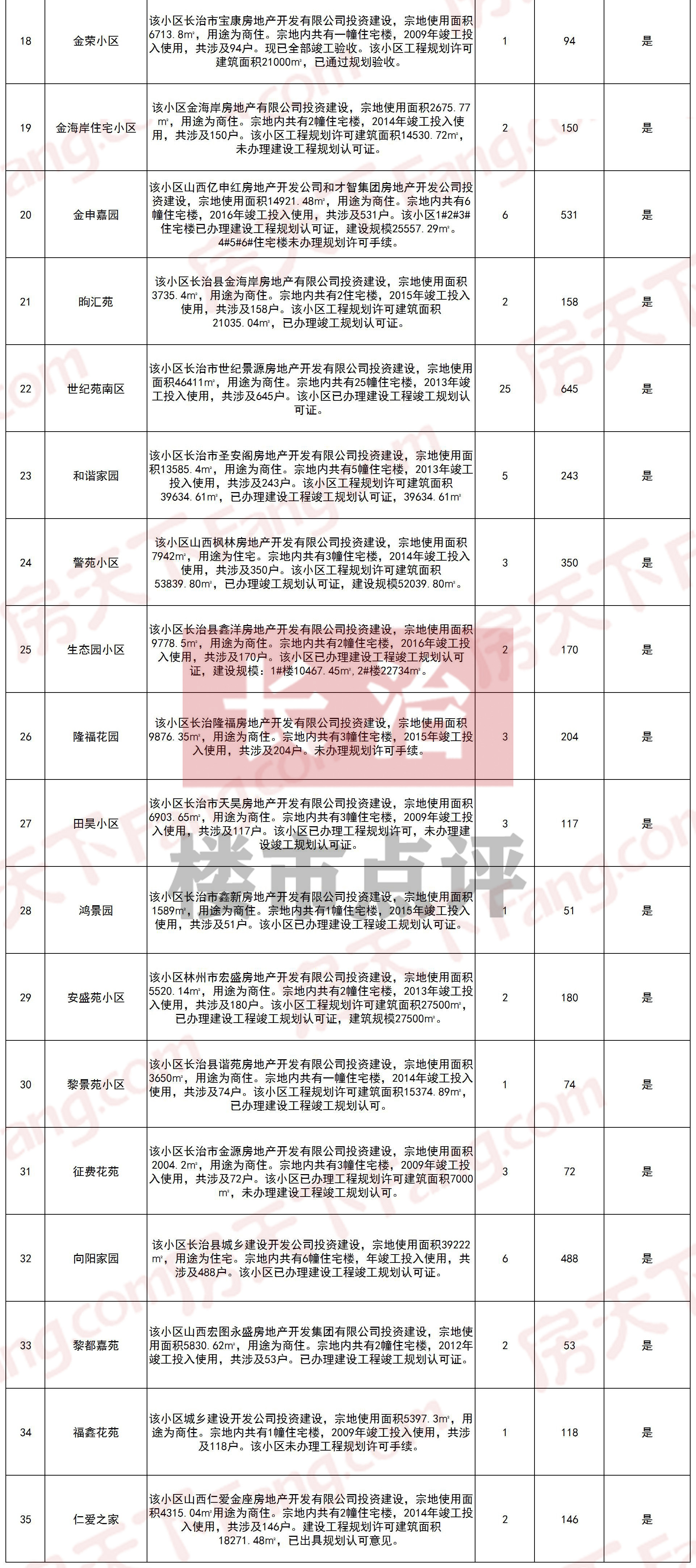 清零行动 | 上党区195个小区“办证明细”一览！