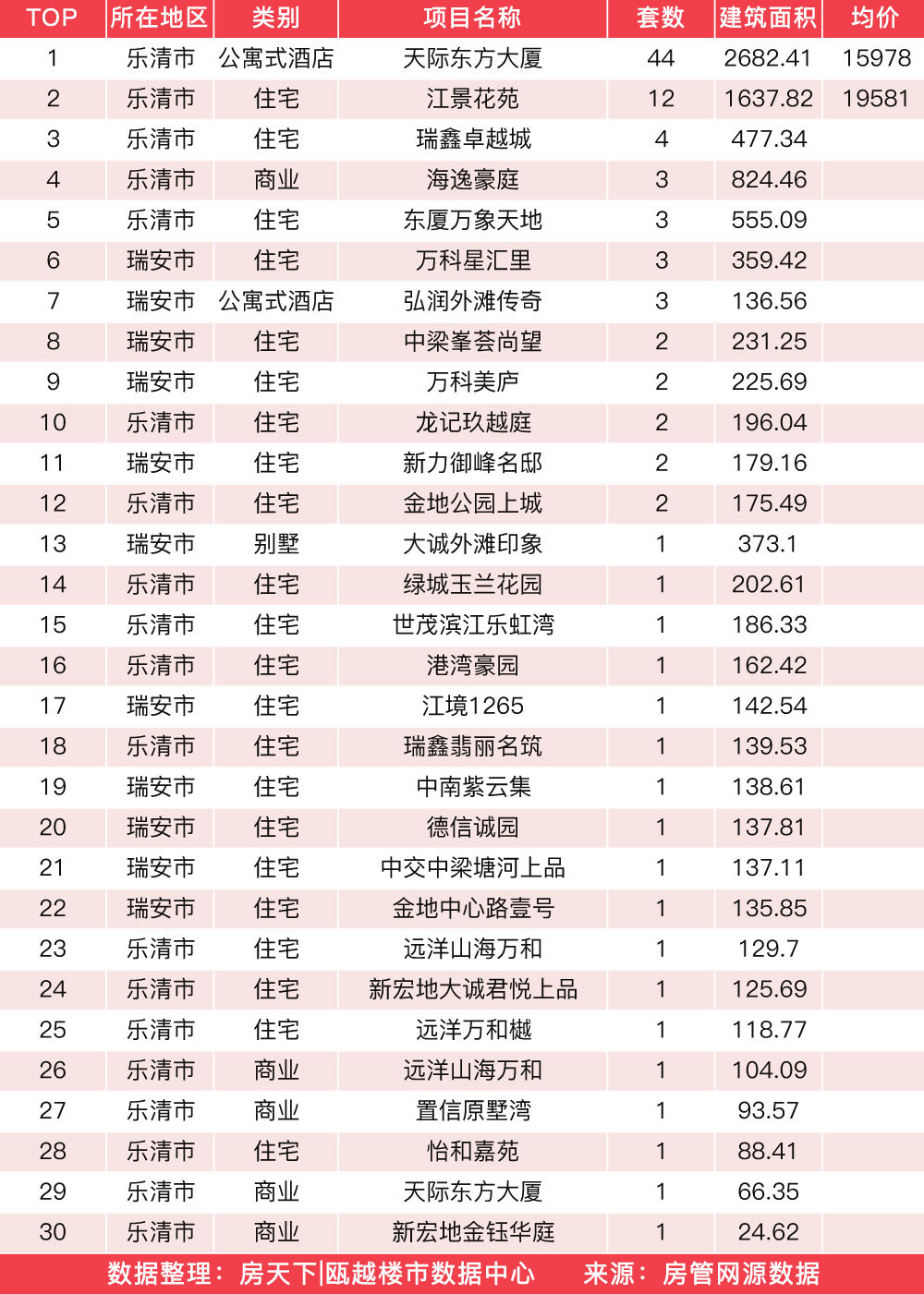 3月21日住宅成交来自江景花苑