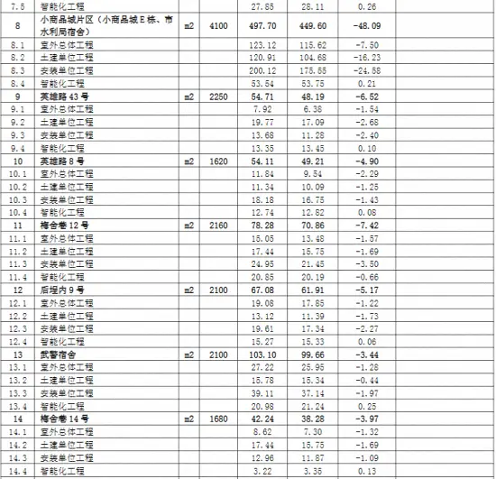 共70個薌城區2022年老舊小區改造清單出爐附改造內容