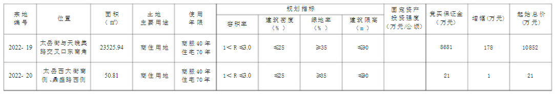 土拍预告 | 上党区2宗商住用地挂牌出让！