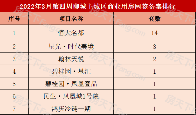 461套！聊城主城区3月第四周商品房网签备案数据出炉！