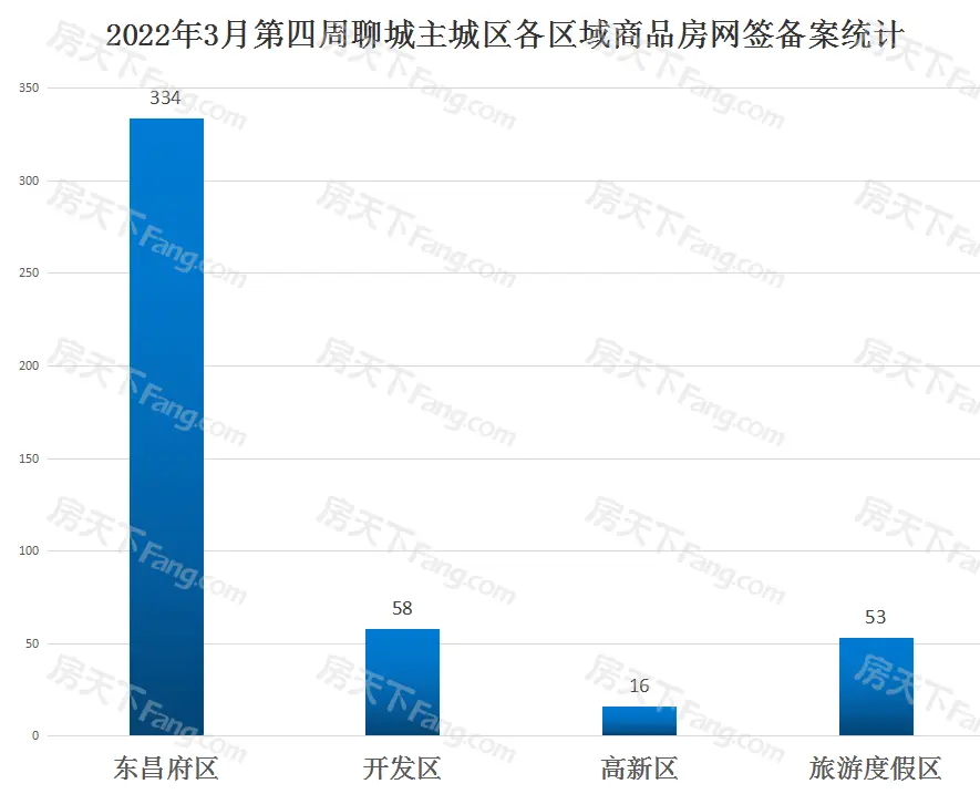 461套！聊城主城区3月第四周商品房网签备案数据出炉！