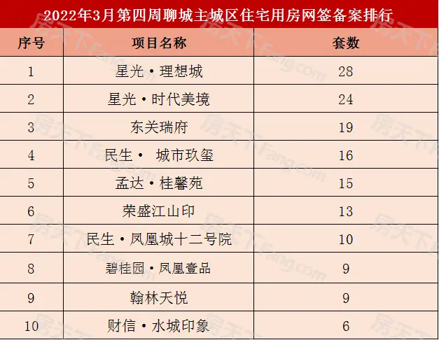 461套！聊城主城区3月第四周商品房网签备案数据出炉！