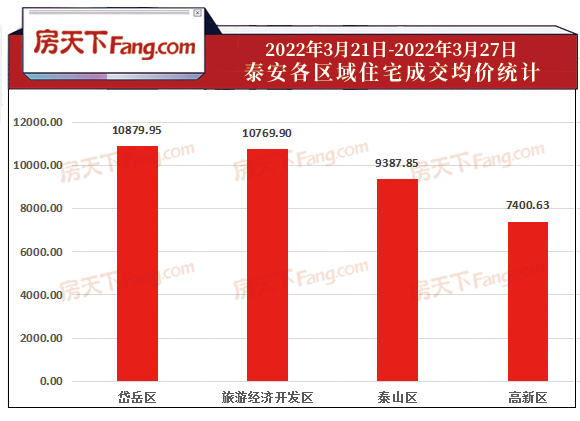 2022年3月21日至3月27日泰安楼市数据—泰安房天下