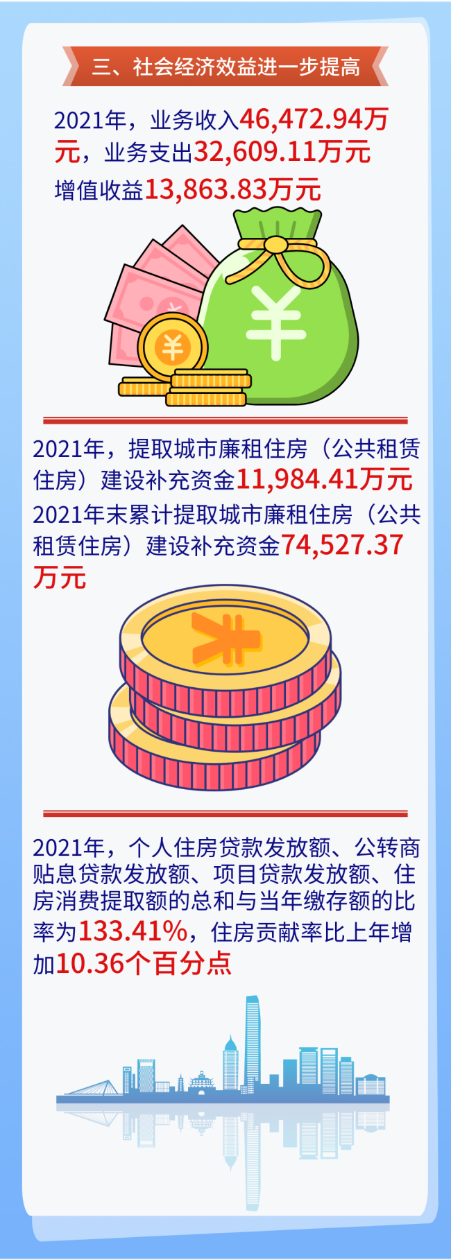 漳州市住房公积金2021年年度报告解读！附报告全文……