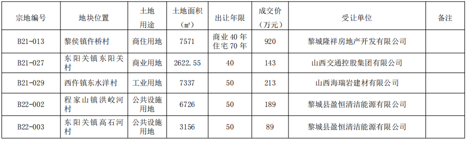 土拍快报 | 黎城县1宗商住用地今日成交！