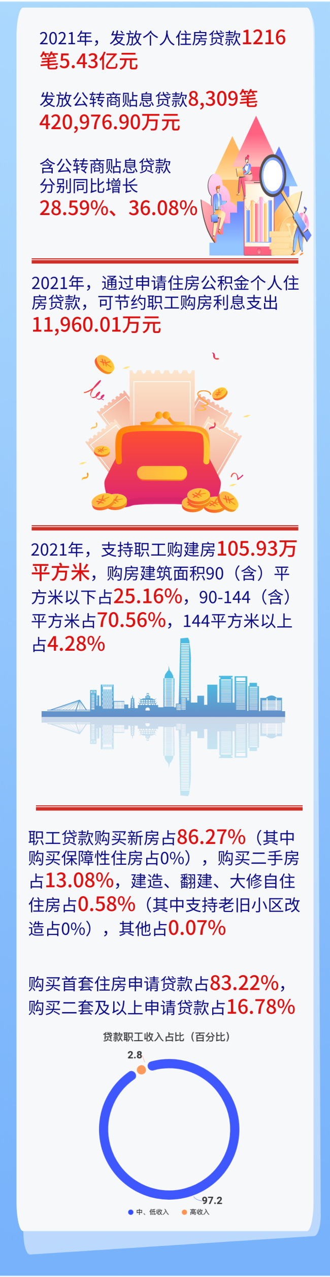 漳州市住房公积金2021年年度报告解读！附报告全文……