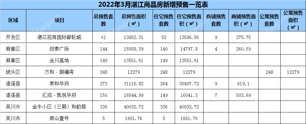 逐渐回暖！3月湛江共8个项目获预售证 总套数1372套 环比上升233.01%