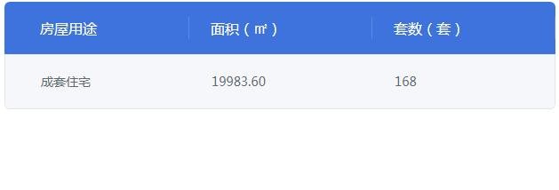 吴川市金牛小区（三期）和韵居项目5号楼获得商品房预售许可证 共预售168套住宅。