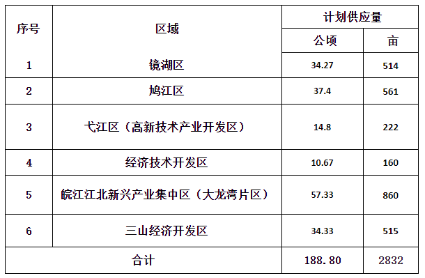 月报|3月芜湖土地市场成交1宗地块 收金15.64亿元