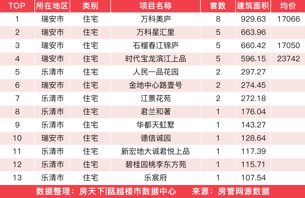 3月29日住宅成交来自海悦城钰园