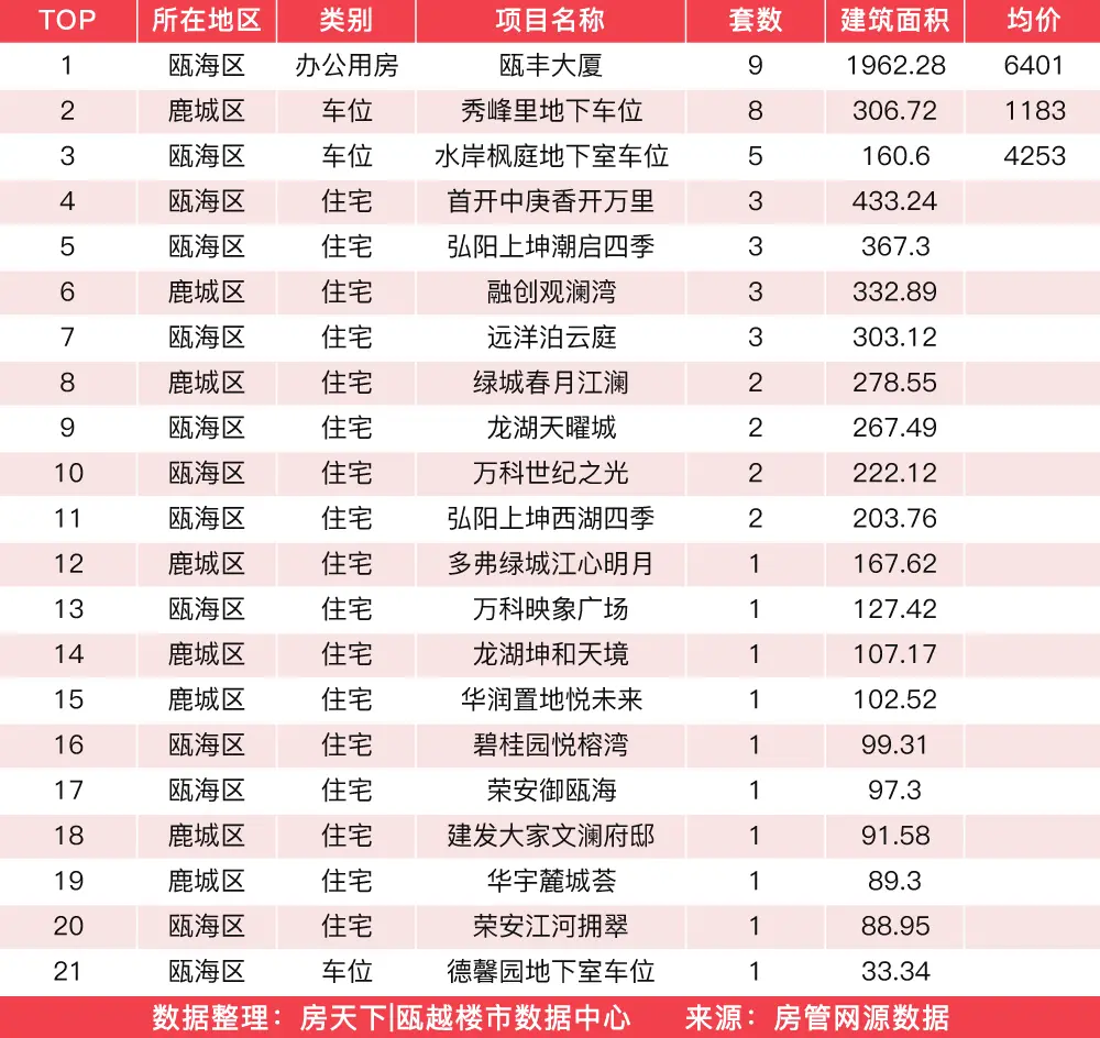 3月25日住宅成交来自新城旭辉未来海岸