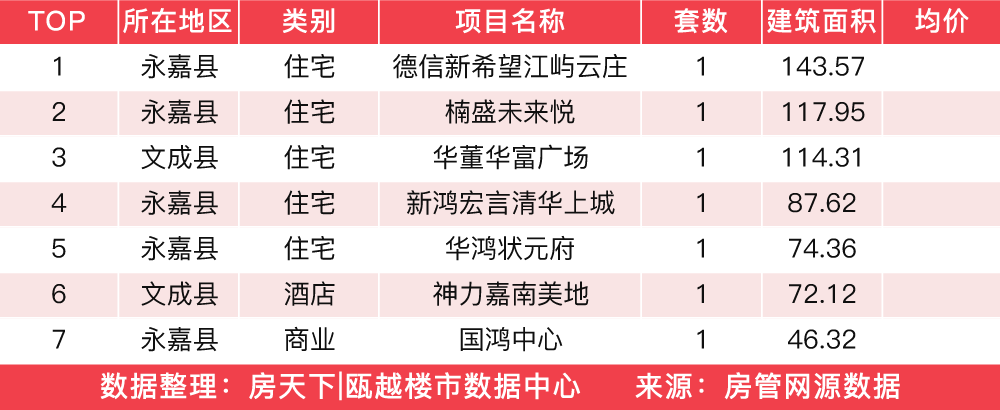 3月24日住宅成交来自新城旭辉未来海岸