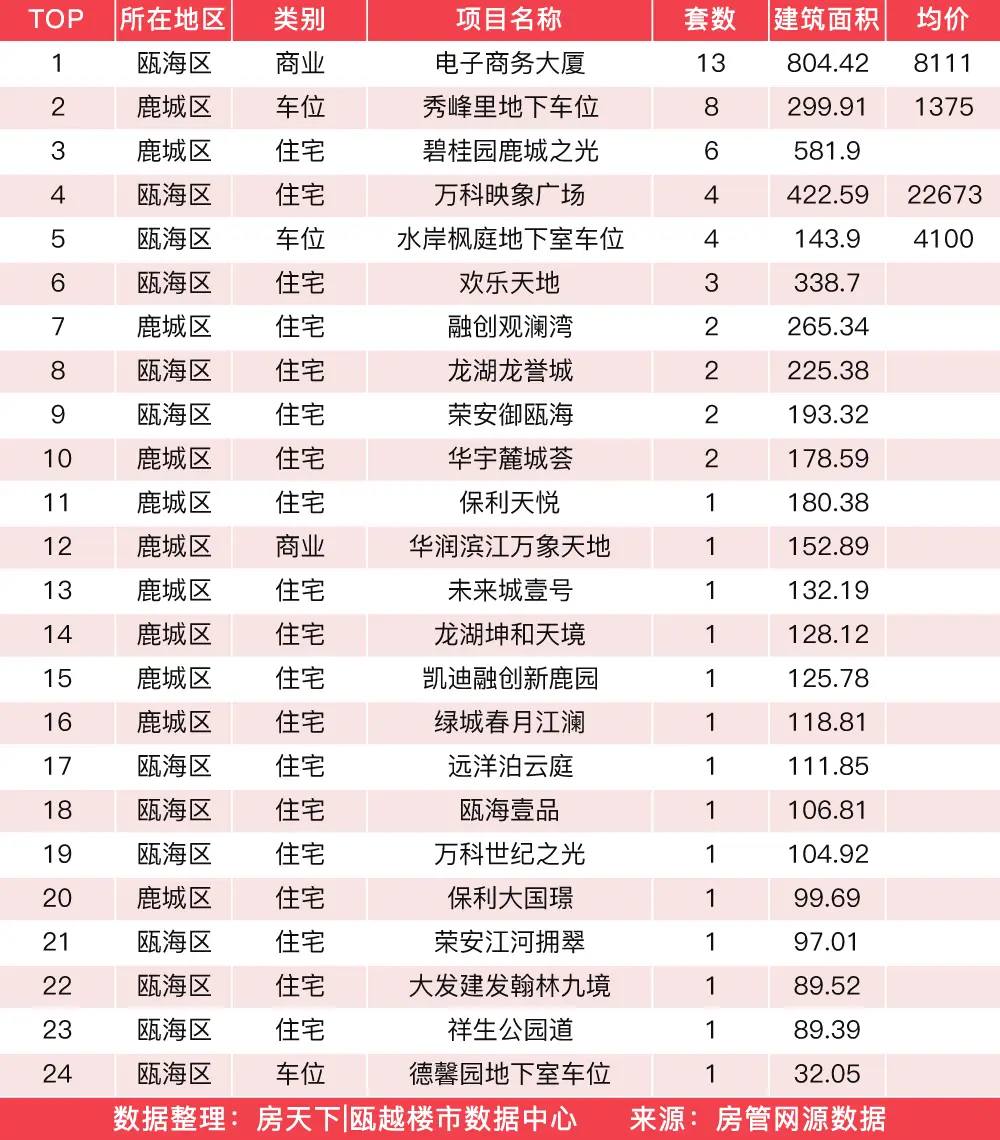 3月30日住宅成交来自龙湖揽境