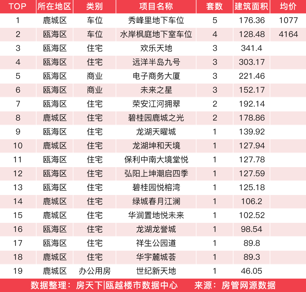 3月24日住宅成交来自新城旭辉未来海岸