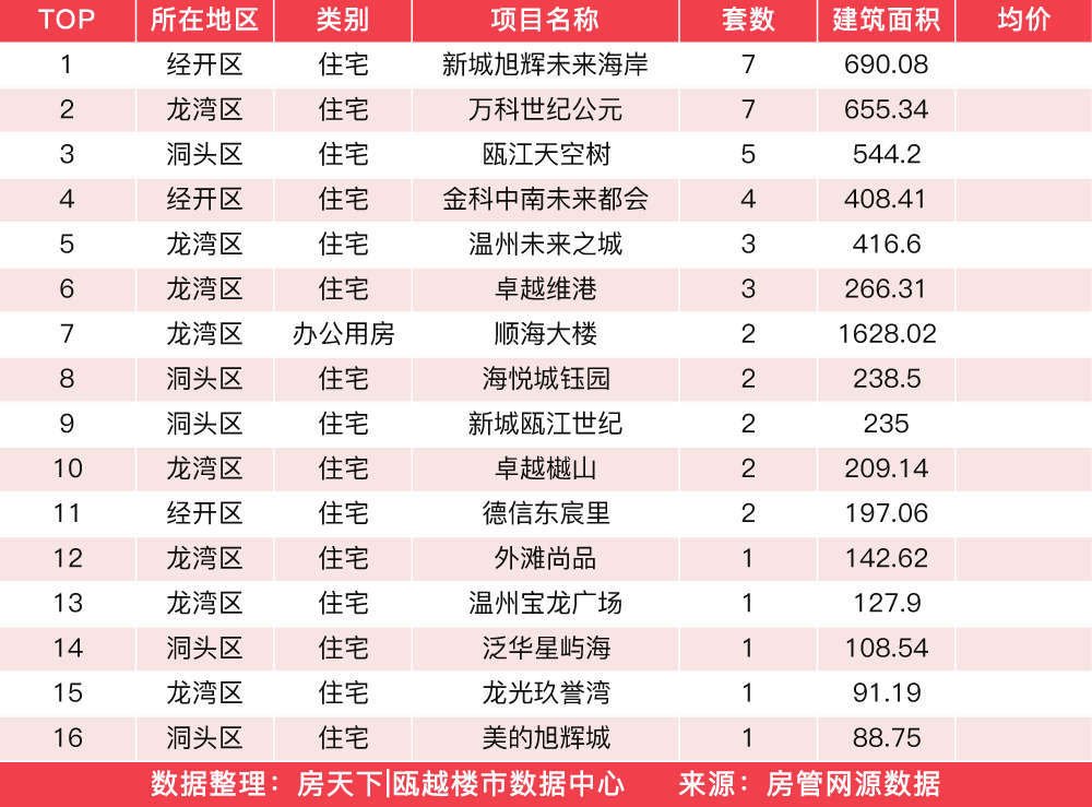 3月25日住宅成交来自新城旭辉未来海岸